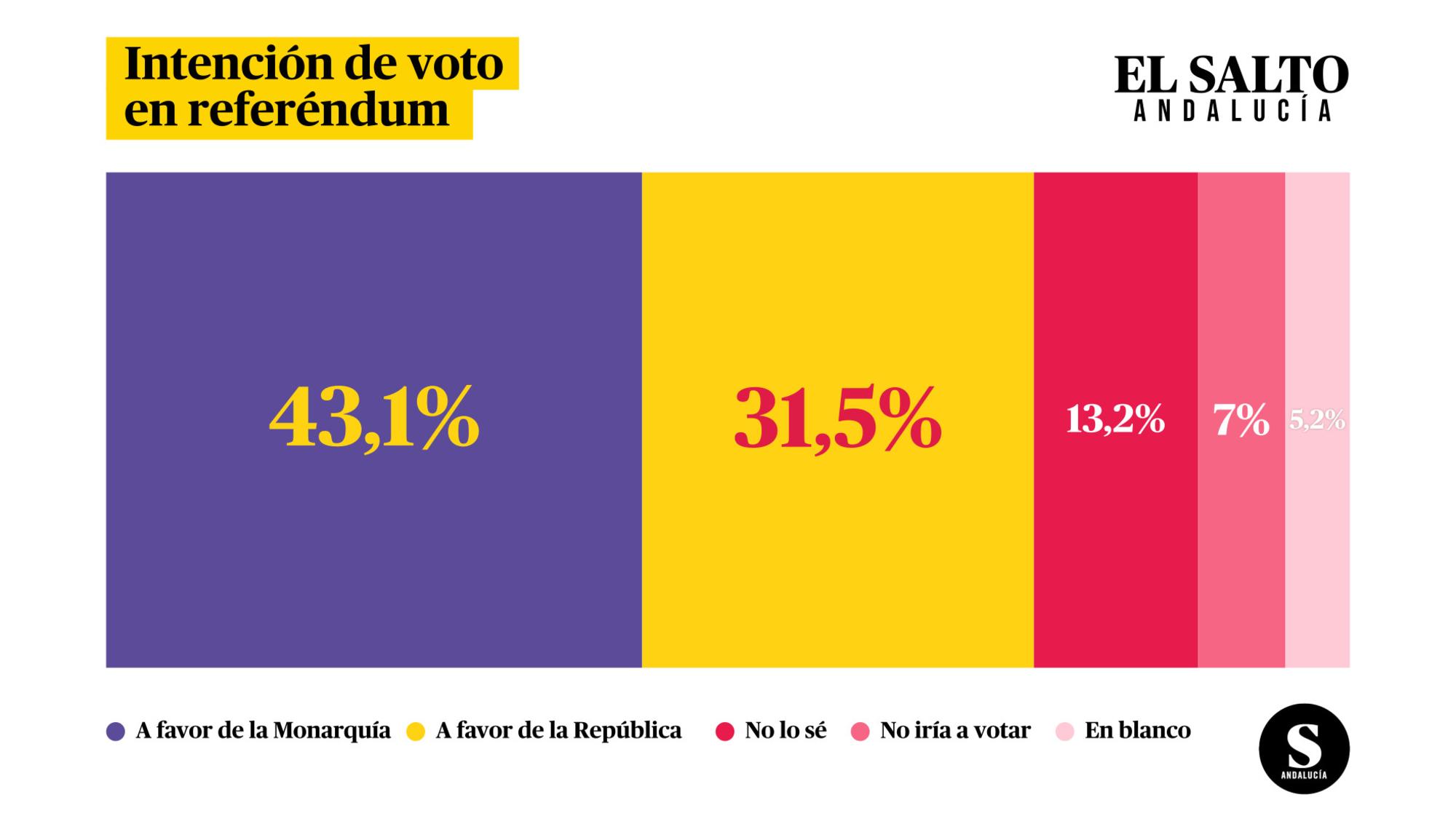 Encuesta Monarquía Andalucía